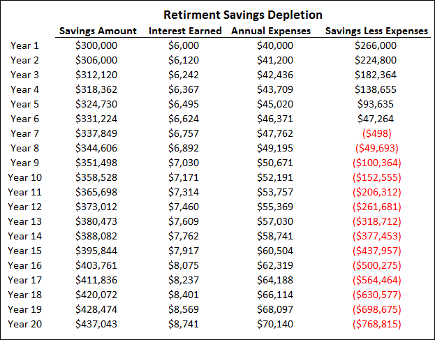 Should You Invest For Retirement as Much as You Spend