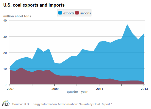 Should You Invest in Coal or Natural Gas