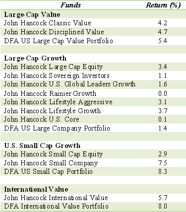 Should you invest in DFA funds CBS News