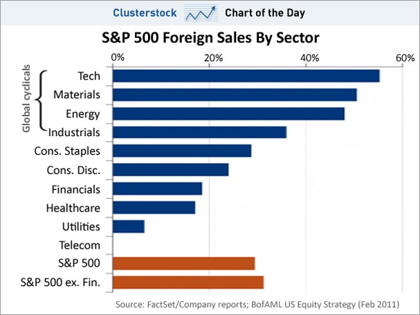 Should You Invest in Foreign Stocks
