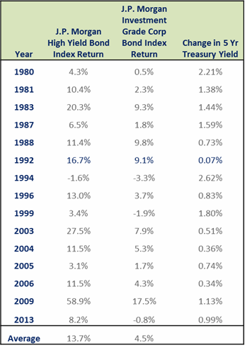 Should You Invest in Hedged High Yield Bond ETFs