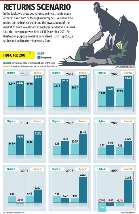 Should you invest lump sum in a rising equity market