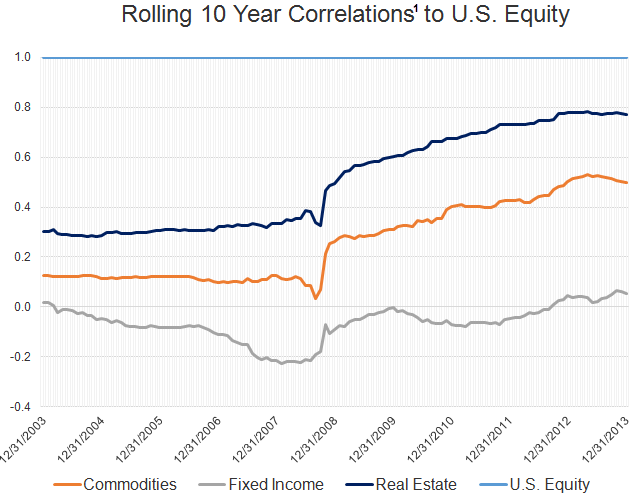 Should Your Portfolio Own Commodities