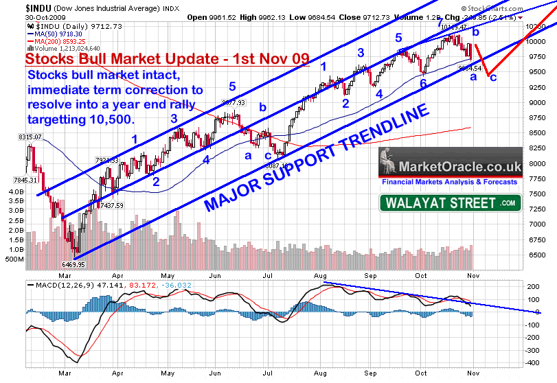 Bull Market Bear Market Timing Signal Stock Market Forecast