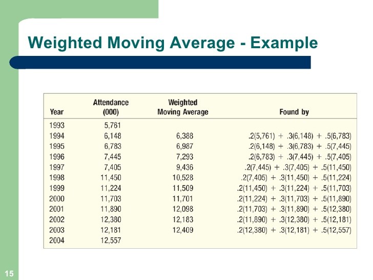 Simple Example On Weighted Moving Average