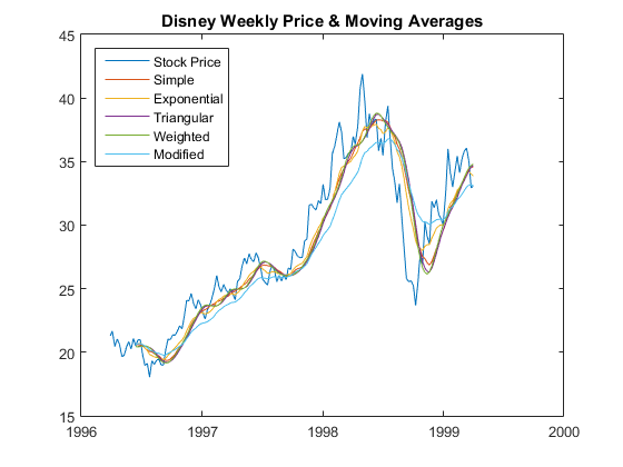 Simple Exponential and Weighted Moving Averages