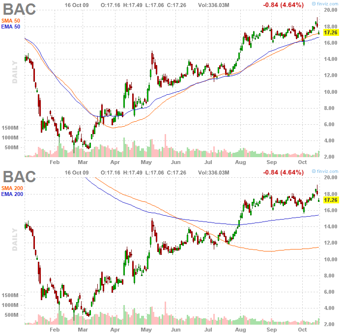 Simple Exponential and Weighted Moving Averages