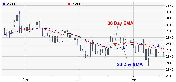 Simple Moving Average v Moving Average