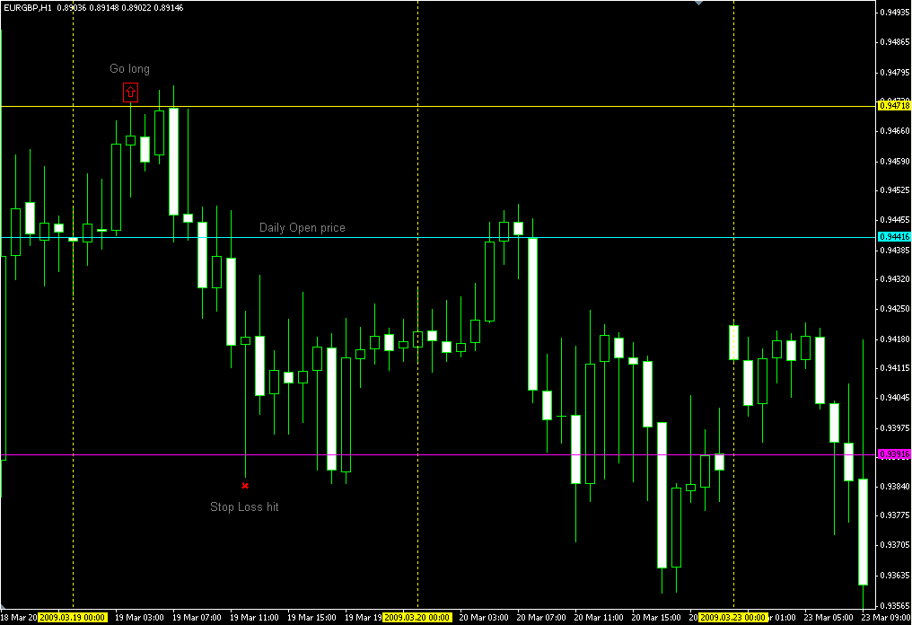 Forex trading strategy #16 (Capture Market Opening Pips)