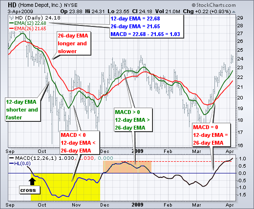 Simple V Moving Averages Technical Analysis Terms