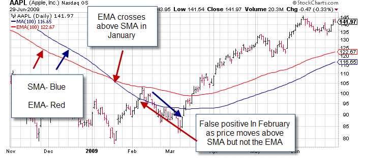 Simple V Moving Averages Technical Analysis Terms