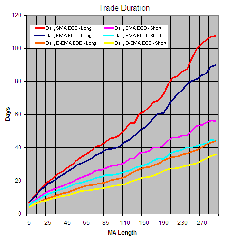 Simple V Moving Averages