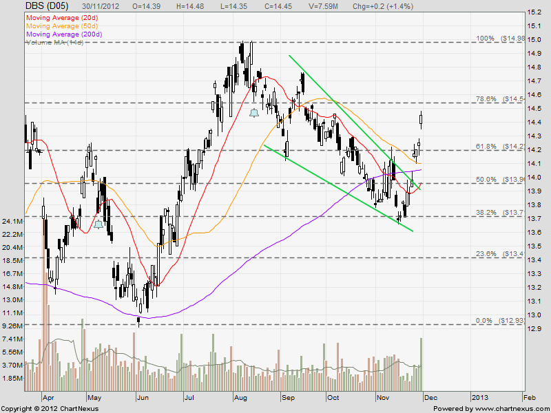 Singapore Man of Leisure Dollar Cost Averaging is Voodoo or what