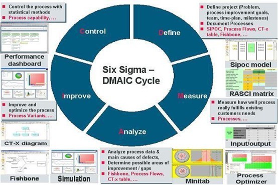 Six Sigma Six Sigma