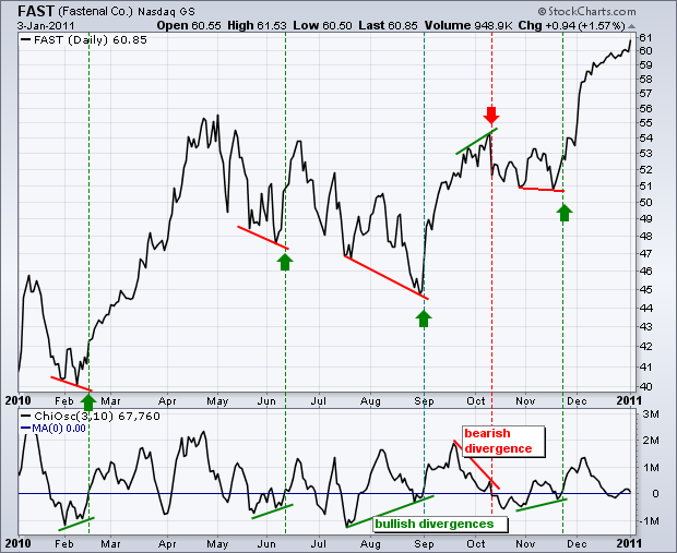 MACD Histogram and momentum divergence Technical Analysis Education