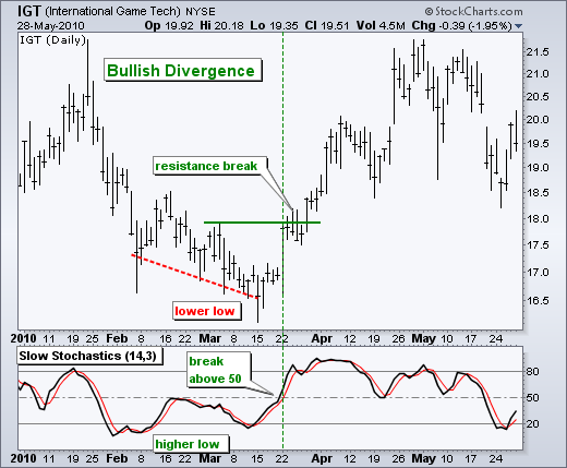 The Stochastics Indicator Explained for You for Stock Trading The Stochastics Indicator Explained for You for Stock Trading