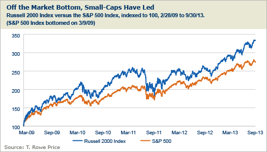 Small Cap Equity Funds What Is a SmallCap Equity Fund