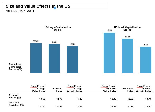 Small Cap Value Stocks will Help You Beat the Market