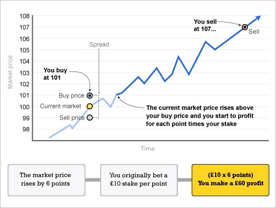 So what is a spread bet