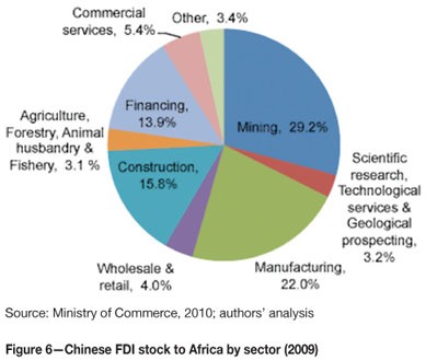 China Industry Sectors