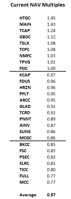 Some Equity BDCs Are Worth Venturing Into