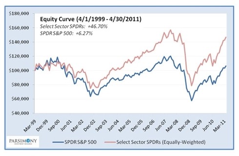 SPDR Adds ETFs As Investors Seek Dividends