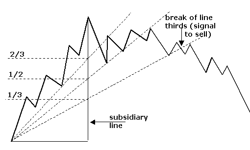 Trading with Speed lines (Speed Resistance Lines)