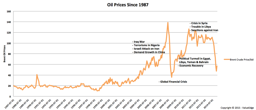 Spiking Oil Prices Rising Energy Stocks Are Headed for a Fall