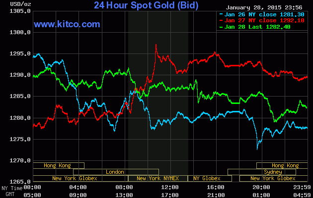 Spot Gold Monthly Cycle