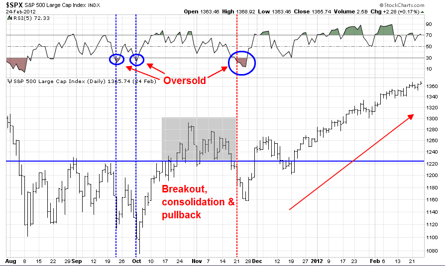 SPX Breakout is this Finally It Tips on Trading Breakouts