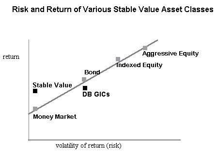 Stable Value and GICs Q&A Table of Contents