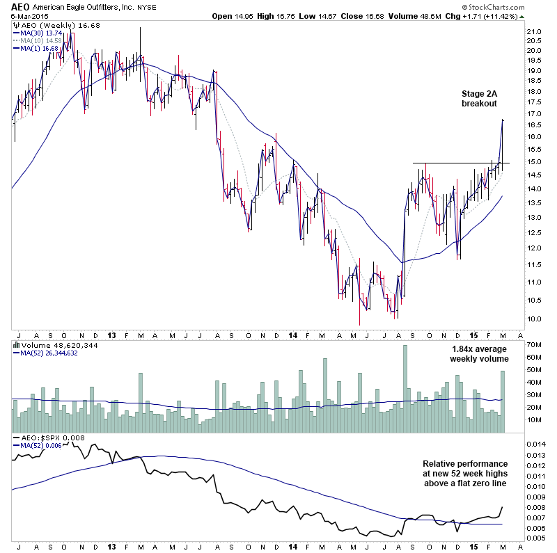 Stage Analysis finding the breakout shares