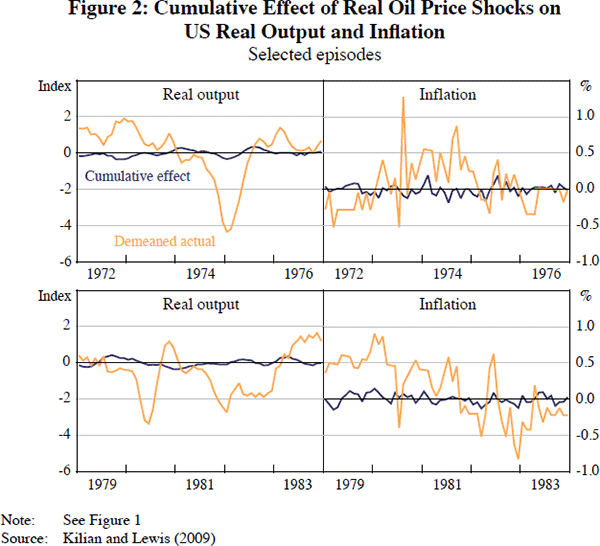 Stagflation and the 1970s Oil Crisis Transmissions