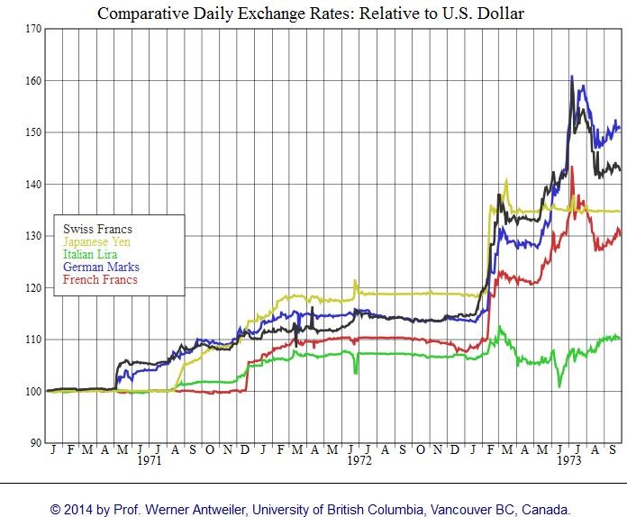 Stagflation and the 1970s Oil Crisis Transmissions