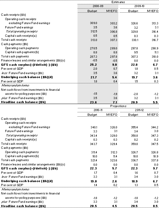 Statement of Cash Flows Overview Statement of Cash Flows Overview