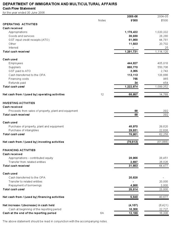 Statement Of Cash Flows Overview Investing Post