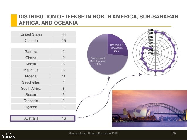 Status and Development of Islamic Finance in SubSaharan Africa