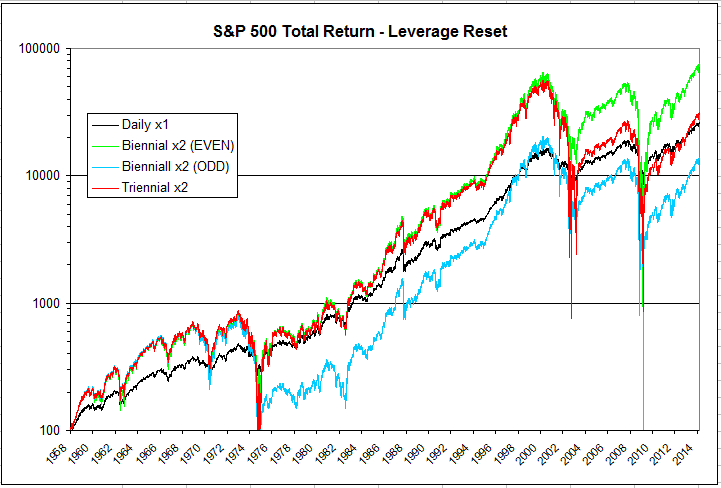 Stay Away From Leveraged ETFs