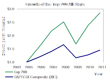 The Top 200 Canadian Stocks