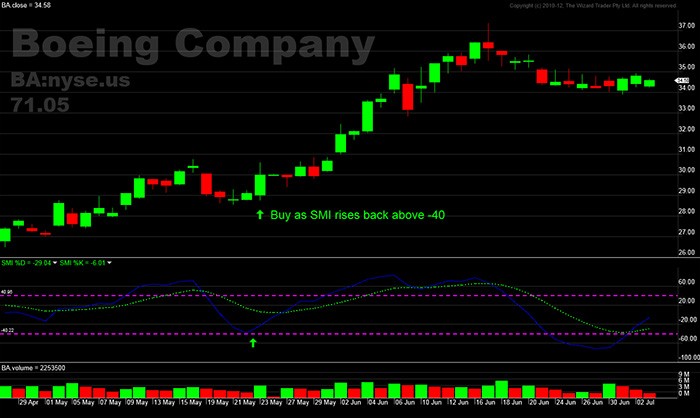 Stochastic Indicato Stock Market Trading