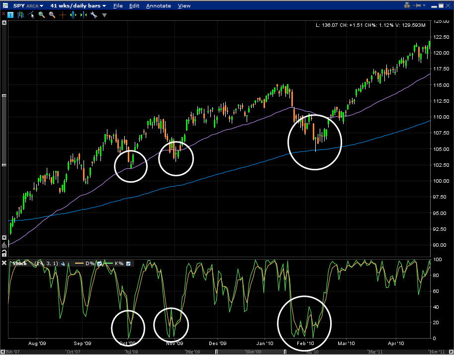 Stochastic Indicato Stock Market Trading