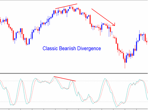 Stochastic Indicator Explained