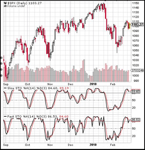 Fast Stochastic Oscillator indicator explained calculation