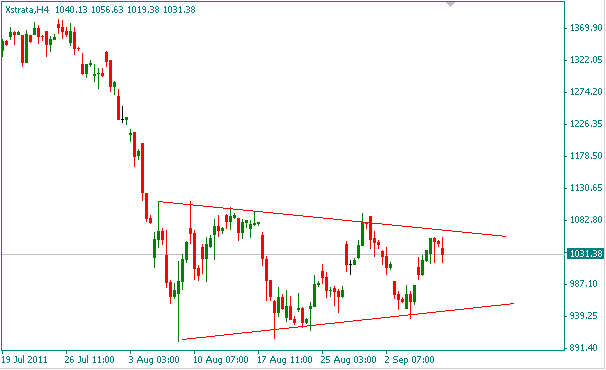 Analysis September 5th Megaphones and Triangle Patterns