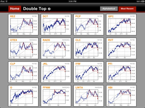 Stock Chart Patterns