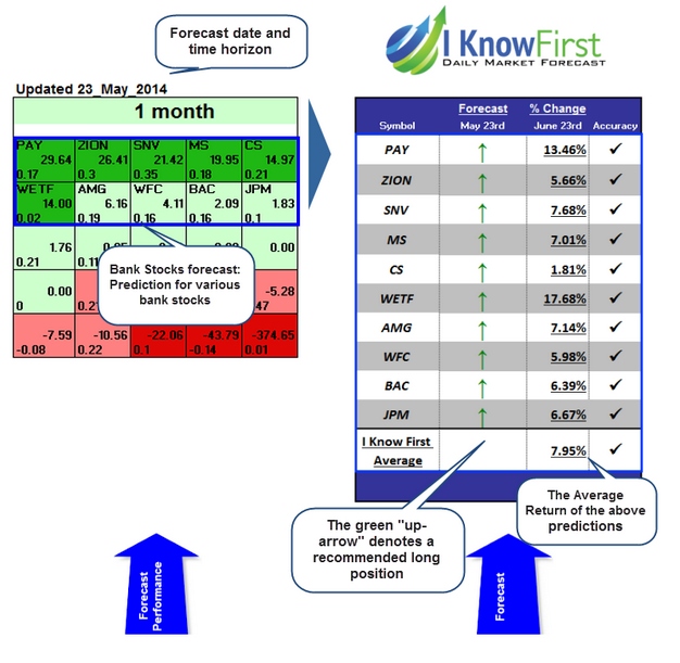 Stock Forecast Based On a Predictive Algorithm