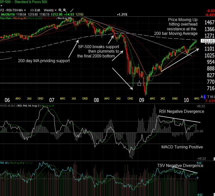 Stock Market Analysis