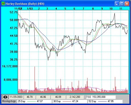 Stock Market Analysis