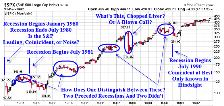 Stock market and leading economic indicator