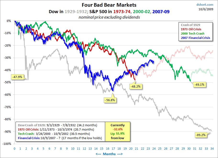 Stock Market Charts